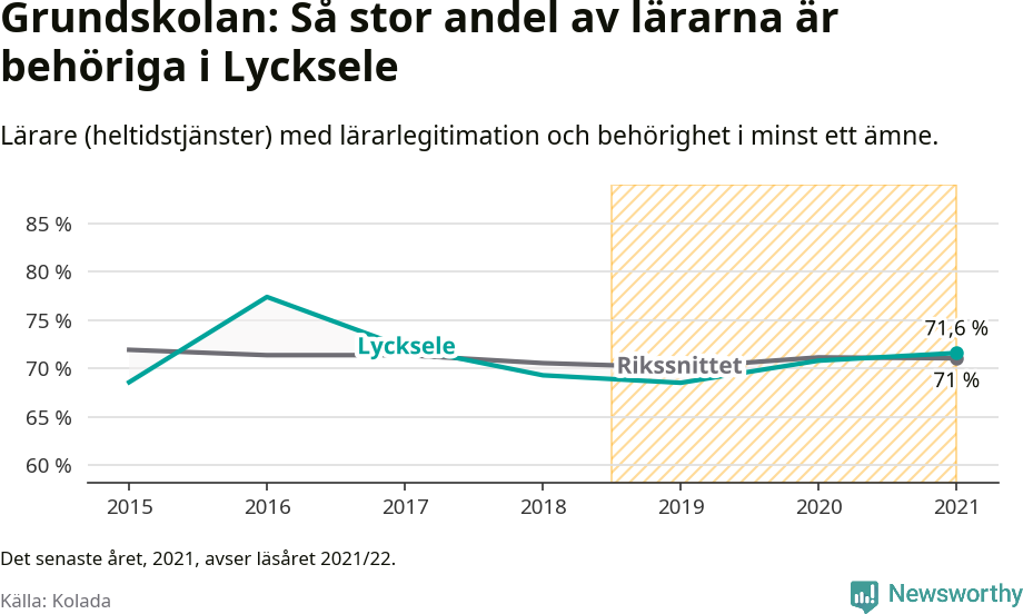 Graf: Lärarbehörighet i grundskolan i Lycksele kommun